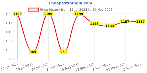 myntra.com AMRUTKALA SAREES Ethnic Motifs Woven Design Banarasi Saree amrutkala sarees Price History Graph from 13 Jul 2025 to 29 Nov 2025