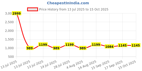 myntra.com AMRUTKALA SAREES Ethnic Motifs Woven Design Banarasi Saree amrutkala sarees Price History Graph from 13 Jul 2025 to 14 Oct 2025