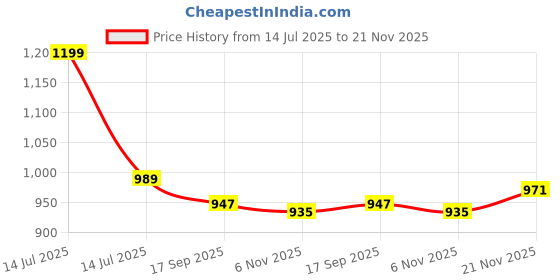 myntra.com AMRUTKALA SAREES Ethnic Motifs Woven Design Banarasi Saree amrutkala sarees Price History Graph from 14 Jul 2025 to 21 Nov 2025