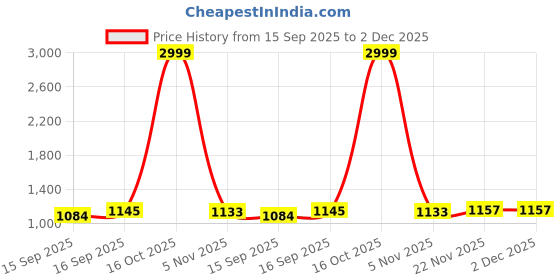 myntra.com AMRUTKALA SAREES Ethnic Motifs Woven Design Banarasi Saree amrutkala sarees Price History Graph from 15 Sep 2025 to 1 Dec 2025