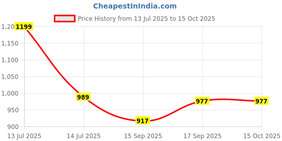 myntra.com AMRUTKALA SAREES Ethnic Motifs Woven Design Banarasi Saree with Blouse Piece amrutkala sarees Price History Graph from 13 Jul 2025 to 15 Oct 2025