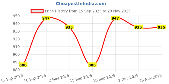 myntra.com AMRUTKALA SAREES Ethnic Motifs Woven Design Kanjeevaram Saree amrutkala sarees Price History Graph from 15 Sep 2025 to 22 Nov 2025