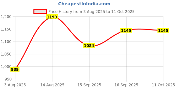 myntra.com AMRUTKALA SAREES Ethnic Motifs Woven Design Kanjeevaram Saree amrutkala sarees Price History Graph from 3 Aug 2025 to 10 Oct 2025