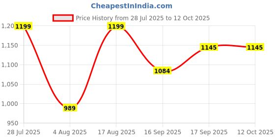 myntra.com AMRUTKALA SAREES Ethnic Motifs Woven Design Saree amrutkala sarees Price History Graph from 28 Jul 2025 to 12 Oct 2025