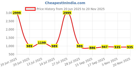 myntra.com AMRUTKALA SAREES Ethnic Motifs Woven Design Zari Banarasi Saree amrutkala sarees Price History Graph from 20 Jun 2025 to 18 Nov 2025