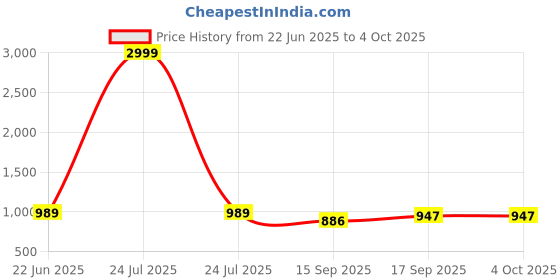 myntra.com AMRUTKALA SAREES Ethnic Motifs Woven Design Zari Banarasi Saree amrutkala sarees Price History Graph from 22 Jun 2025 to 4 Oct 2025