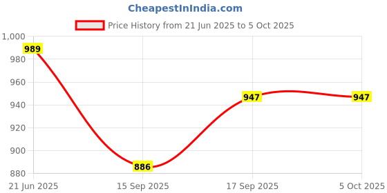 myntra.com AMRUTKALA SAREES Ethnic Motifs Woven Design Zari Banarasi Saree amrutkala sarees Price History Graph from 21 Jun 2025 to 4 Oct 2025