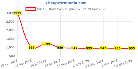 myntra.com AMRUTKALA SAREES Ethnic Motifs Woven Design Zari Banarasi Saree amrutkala sarees Price History Graph from 19 Jun 2025 to 19 Nov 2025