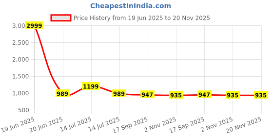 myntra.com AMRUTKALA SAREES Ethnic Motifs Woven Design Zari Banarasi Saree amrutkala sarees Price History Graph from 19 Jun 2025 to 20 Nov 2025