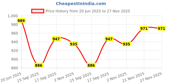 myntra.com AMRUTKALA SAREES Ethnic Motifs Woven Design Zari Banarasi Saree amrutkala sarees Price History Graph from 20 Jun 2025 to 27 Nov 2025