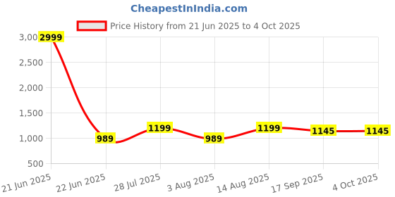 myntra.com AMRUTKALA SAREES Ethnic Motifs Woven Design Zari Banarasi Saree amrutkala sarees Price History Graph from 21 Jun 2025 to 4 Oct 2025