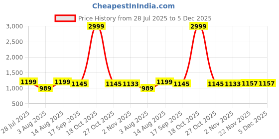 myntra.com AMRUTKALA SAREES Ethnic Motifs Woven Design Zari Banarasi Saree amrutkala sarees Price History Graph from 28 Jul 2025 to 5 Dec 2025