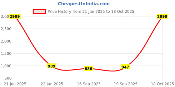 myntra.com AMRUTKALA SAREES Ethnic Motifs Woven Design Zari Banarasi Saree amrutkala sarees Price History Graph from 21 Jun 2025 to 18 Oct 2025