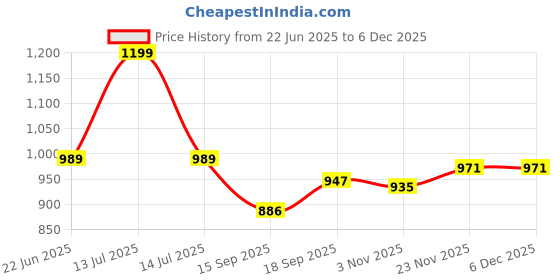myntra.com AMRUTKALA SAREES Ethnic Motifs Woven Design Zari Banarasi Saree amrutkala sarees Price History Graph from 22 Jun 2025 to 5 Dec 2025