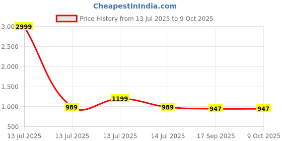 myntra.com AMRUTKALA SAREES Ethnic Motifs Woven Design Zari Banarasi Saree amrutkala sarees Price History Graph from 13 Jul 2025 to 4 Oct 2025