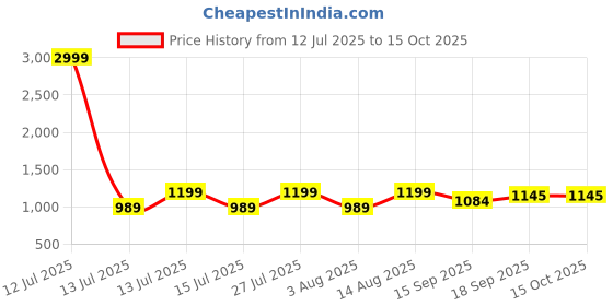 myntra.com AMRUTKALA SAREES Ethnic Motifs Woven Design Zari Banarasi Saree amrutkala sarees Price History Graph from 12 Jul 2025 to 15 Oct 2025