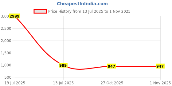 myntra.com AMRUTKALA SAREES Ethnic Motifs Woven Design Zari Banarasi Saree amrutkala sarees Price History Graph from 13 Jul 2025 to 30 Oct 2025