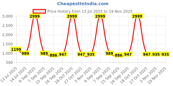 myntra.com AMRUTKALA SAREES Ethnic Motifs Woven Design Zari Banarasi Saree amrutkala sarees Price History Graph from 13 Jul 2025 to 19 Nov 2025