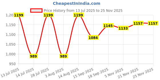 myntra.com AMRUTKALA SAREES Ethnic Motifs Woven Design Zari Banarasi Saree amrutkala sarees Price History Graph from 13 Jul 2025 to 24 Nov 2025