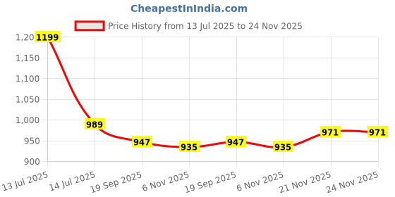 myntra.com AMRUTKALA SAREES Ethnic Motifs Woven Design Zari Banarasi Saree amrutkala sarees Price History Graph from 13 Jul 2025 to 24 Nov 2025