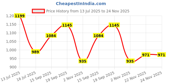 myntra.com AMRUTKALA SAREES Ethnic Motifs Woven Design Zari Banarasi Saree amrutkala sarees Price History Graph from 13 Jul 2025 to 23 Nov 2025