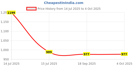 myntra.com AMRUTKALA SAREES Ethnic Motifs Woven Design Zari Banarasi Saree amrutkala sarees Price History Graph from 14 Jul 2025 to 4 Oct 2025