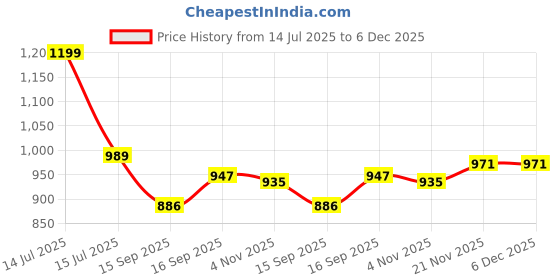 myntra.com AMRUTKALA SAREES Ethnic Motifs Woven Design Zari Banarasi Saree amrutkala sarees Price History Graph from 14 Jul 2025 to 5 Dec 2025