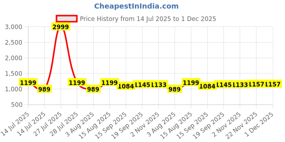 myntra.com AMRUTKALA SAREES Ethnic Motifs Woven Design Zari Banarasi Saree amrutkala sarees Price History Graph from 14 Jul 2025 to 30 Nov 2025