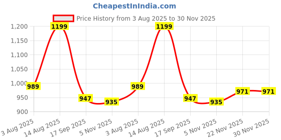 myntra.com AMRUTKALA SAREES Ethnic Motifs Woven Design Zari Banarasi Saree amrutkala sarees Price History Graph from 3 Aug 2025 to 30 Nov 2025