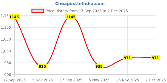 myntra.com AMRUTKALA SAREES Ethnic Motifs Woven Design Zari Banarasi Saree amrutkala sarees Price History Graph from 17 Sep 2025 to 2 Dec 2025