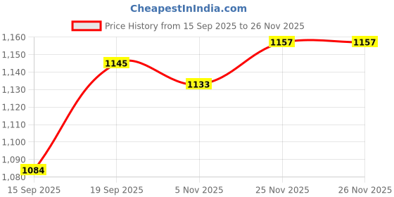 myntra.com AMRUTKALA SAREES Ethnic Motifs Woven Design Zari Banarasi Saree amrutkala sarees Price History Graph from 15 Sep 2025 to 26 Nov 2025