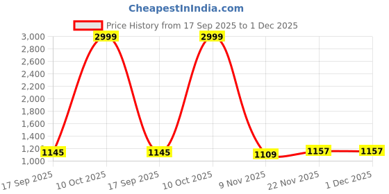 myntra.com AMRUTKALA SAREES Ethnic Motifs Woven Design Zari Banarasi Saree amrutkala sarees Price History Graph from 17 Sep 2025 to 1 Dec 2025