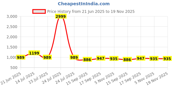 myntra.com AMRUTKALA SAREES Ethnic Motifs Woven Design Zari Banarasi Saree with Blouse Piece amrutkala sarees Price History Graph from 21 Jun 2025 to 18 Nov 2025
