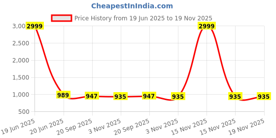 myntra.com AMRUTKALA SAREES Ethnic Motifs Woven Design Zari Banarasi Saree with Blouse Piece amrutkala sarees Price History Graph from 19 Jun 2025 to 19 Nov 2025