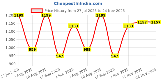 myntra.com AMRUTKALA SAREES Ethnic Motifs Woven Design Zari Banarasi Saree with Blouse Piece amrutkala sarees Price History Graph from 27 Jul 2025 to 24 Nov 2025