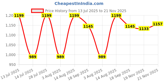myntra.com AMRUTKALA SAREES Ethnic Motifs Woven Design Zari Banarasi Saree with Blouse Piece amrutkala sarees Price History Graph from 13 Jul 2025 to 21 Nov 2025