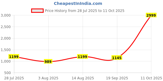 myntra.com AMRUTKALA SAREES Ethnic Motifs Woven Design Zari Banarasi Saree with Blouse Piece amrutkala sarees Price History Graph from 28 Jul 2025 to 11 Oct 2025