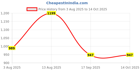 myntra.com AMRUTKALA SAREES Ethnic Motifs Woven Design Zari Kanjeevaram Saree amrutkala sarees Price History Graph from 3 Aug 2025 to 14 Oct 2025