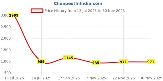 myntra.com AMRUTKALA SAREES Ethnic Motifs Woven Design Zari Saree amrutkala sarees Price History Graph from 13 Jul 2025 to 29 Nov 2025