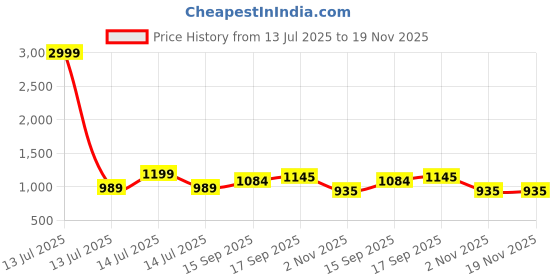 myntra.com AMRUTKALA SAREES Ethnic Motifs Woven Design Zari Saree amrutkala sarees Price History Graph from 13 Jul 2025 to 18 Nov 2025