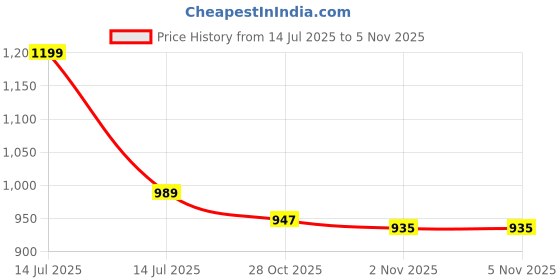 myntra.com AMRUTKALA SAREES Ethnic Motifs Woven Design Zari Saree amrutkala sarees Price History Graph from 14 Jul 2025 to 1 Nov 2025