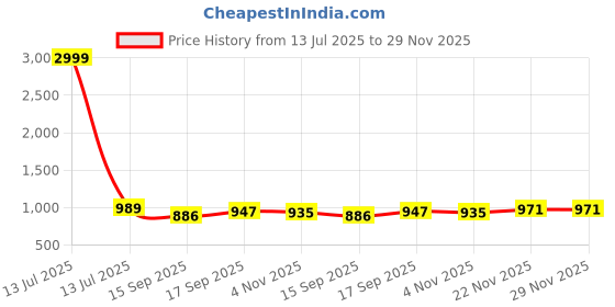 myntra.com AMRUTKALA SAREES Ethnic Motifs Woven Design Zari Saree amrutkala sarees Price History Graph from 13 Jul 2025 to 29 Nov 2025