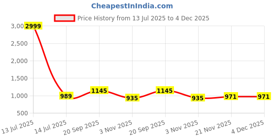 myntra.com AMRUTKALA SAREES Ethnic Motifs Woven Design Zari Saree With Blouse Piece amrutkala sarees Price History Graph from 13 Jul 2025 to 4 Dec 2025