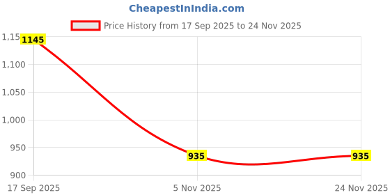 myntra.com AMRUTKALA SAREES Ethnic Motifs Zari Banarasi Saree amrutkala sarees Price History Graph from 17 Sep 2025 to 24 Nov 2025
