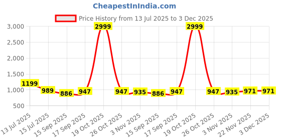 myntra.com AMRUTKALA SAREES Ethnic Motifs Zari Celebrity Saree with an unstitched blouse piece amrutkala sarees Price History Graph from 13 Jul 2025 to 3 Dec 2025