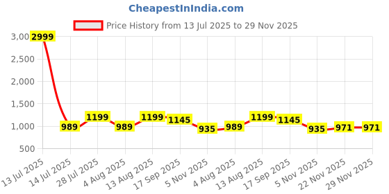 myntra.com AMRUTKALA SAREES Ethnic Motifs Zari Saree amrutkala sarees Price History Graph from 13 Jul 2025 to 29 Nov 2025