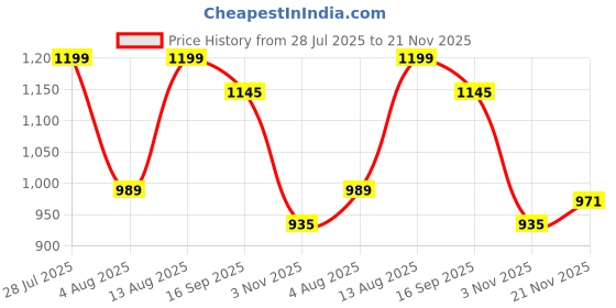 myntra.com AMRUTKALA SAREES Ethnic Motifs Zari Saree With Blouse Piece amrutkala sarees Price History Graph from 28 Jul 2025 to 21 Nov 2025