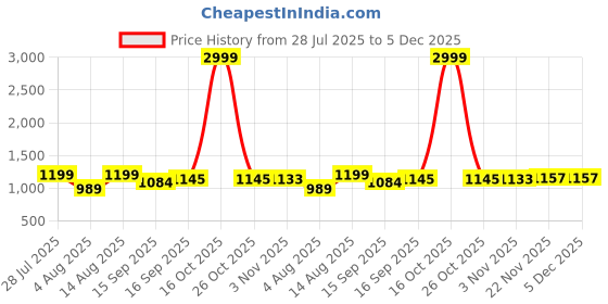 myntra.com AMRUTKALA SAREES Ethnic Motifs Zari Silk Blend Banarasi Saree amrutkala sarees Price History Graph from 28 Jul 2025 to 5 Dec 2025