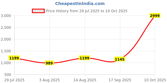 myntra.com AMRUTKALA SAREES Ethnic Motifs Zari Silk Blend Banarasi Saree amrutkala sarees Price History Graph from 29 Jul 2025 to 10 Oct 2025