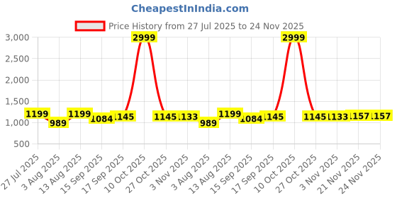 myntra.com AMRUTKALA SAREES Ethnic Motifs Zari Silk Blend Banarasi Saree amrutkala sarees Price History Graph from 27 Jul 2025 to 24 Nov 2025